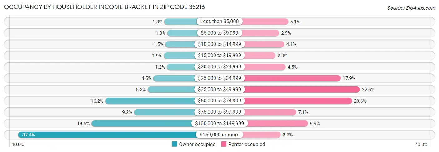 Occupancy by Householder Income Bracket in Zip Code 35216