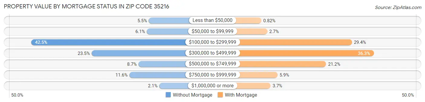 Property Value by Mortgage Status in Zip Code 35216