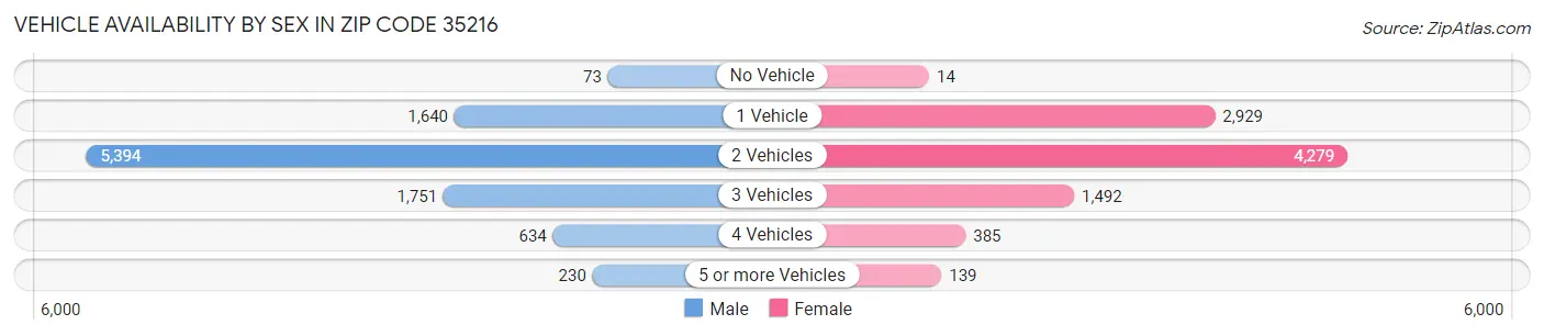 Vehicle Availability by Sex in Zip Code 35216