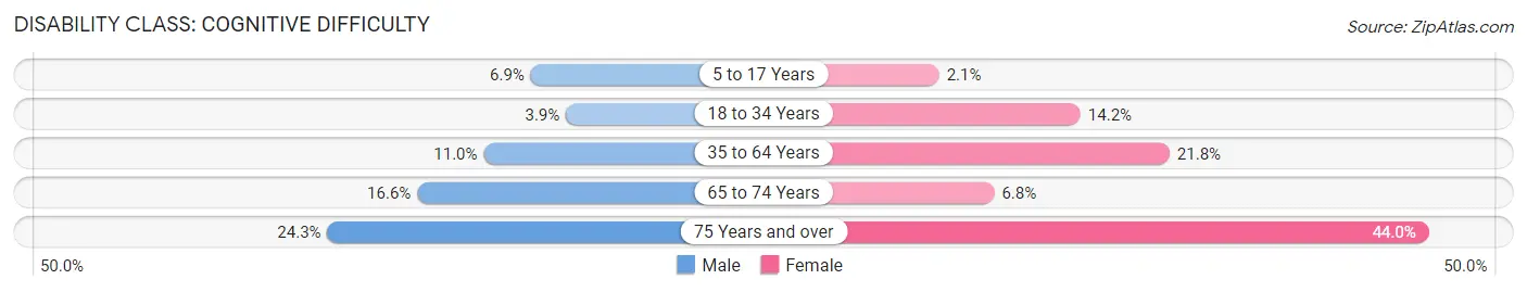 Disability in Zip Code 35217: <span>Cognitive Difficulty</span>