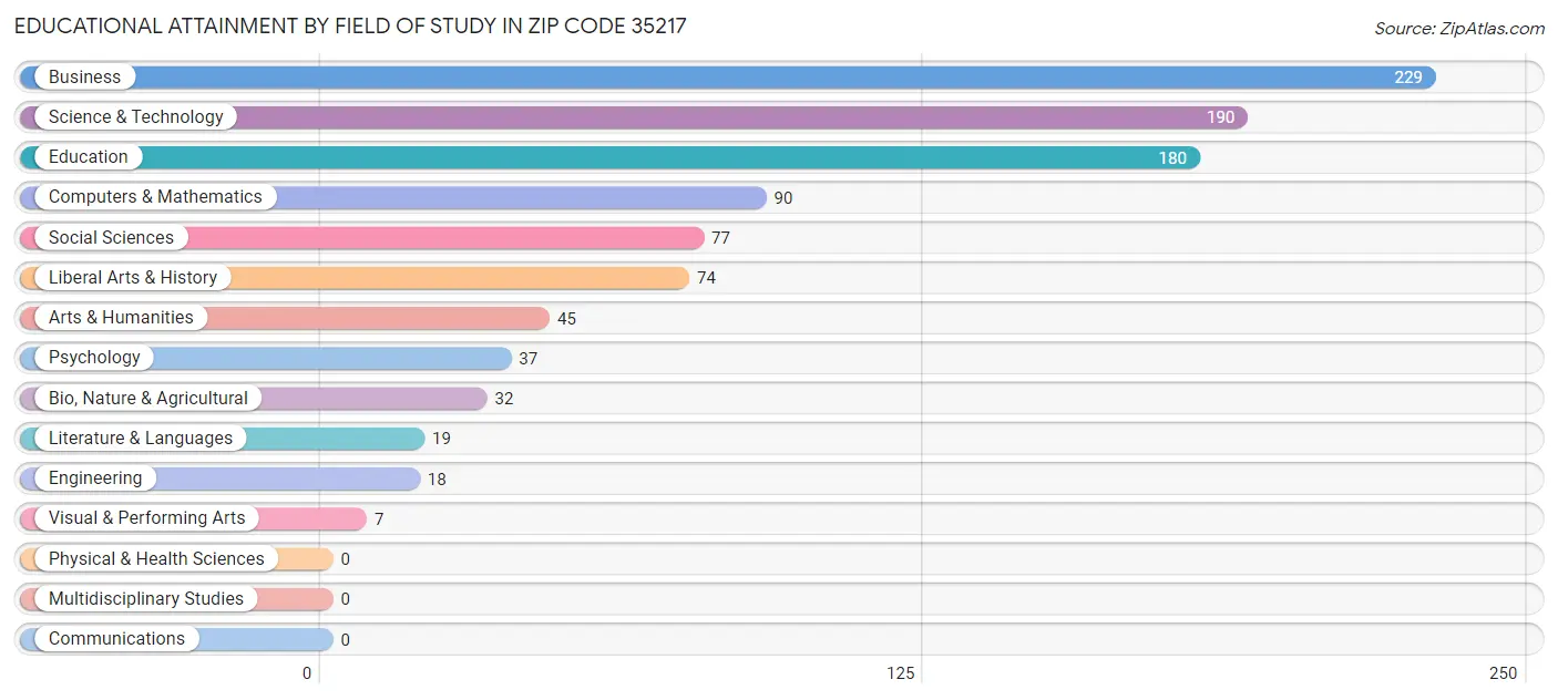 Educational Attainment by Field of Study in Zip Code 35217