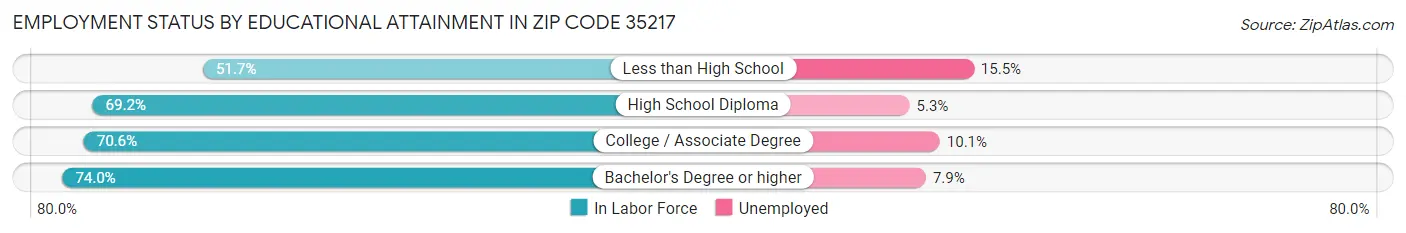 Employment Status by Educational Attainment in Zip Code 35217