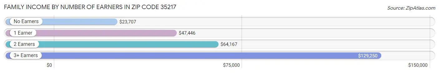 Family Income by Number of Earners in Zip Code 35217