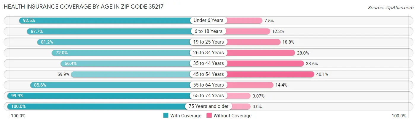 Health Insurance Coverage by Age in Zip Code 35217