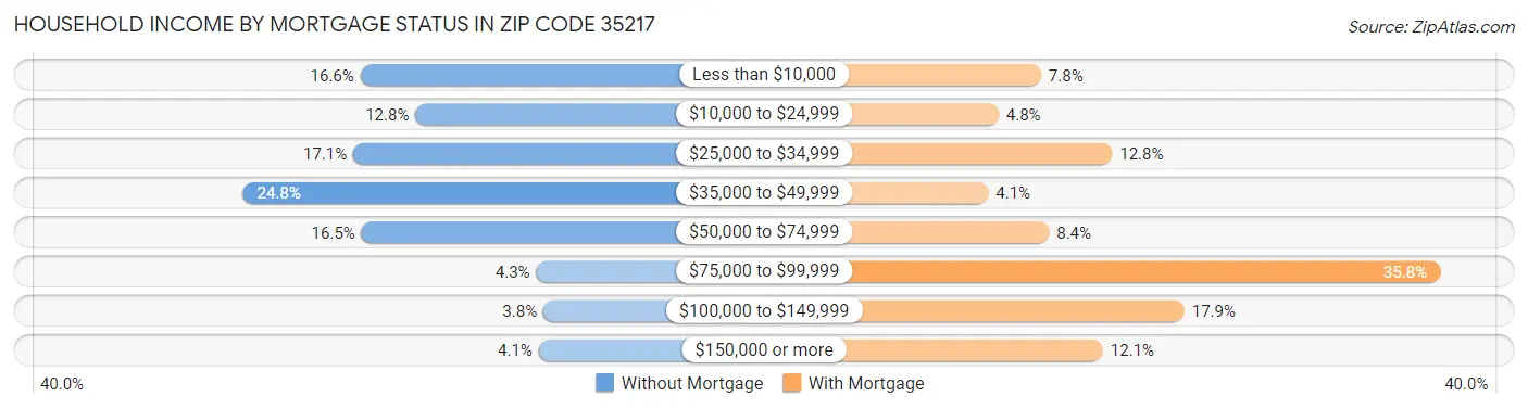Household Income by Mortgage Status in Zip Code 35217