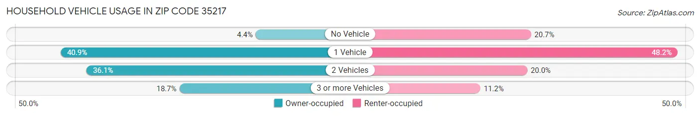 Household Vehicle Usage in Zip Code 35217