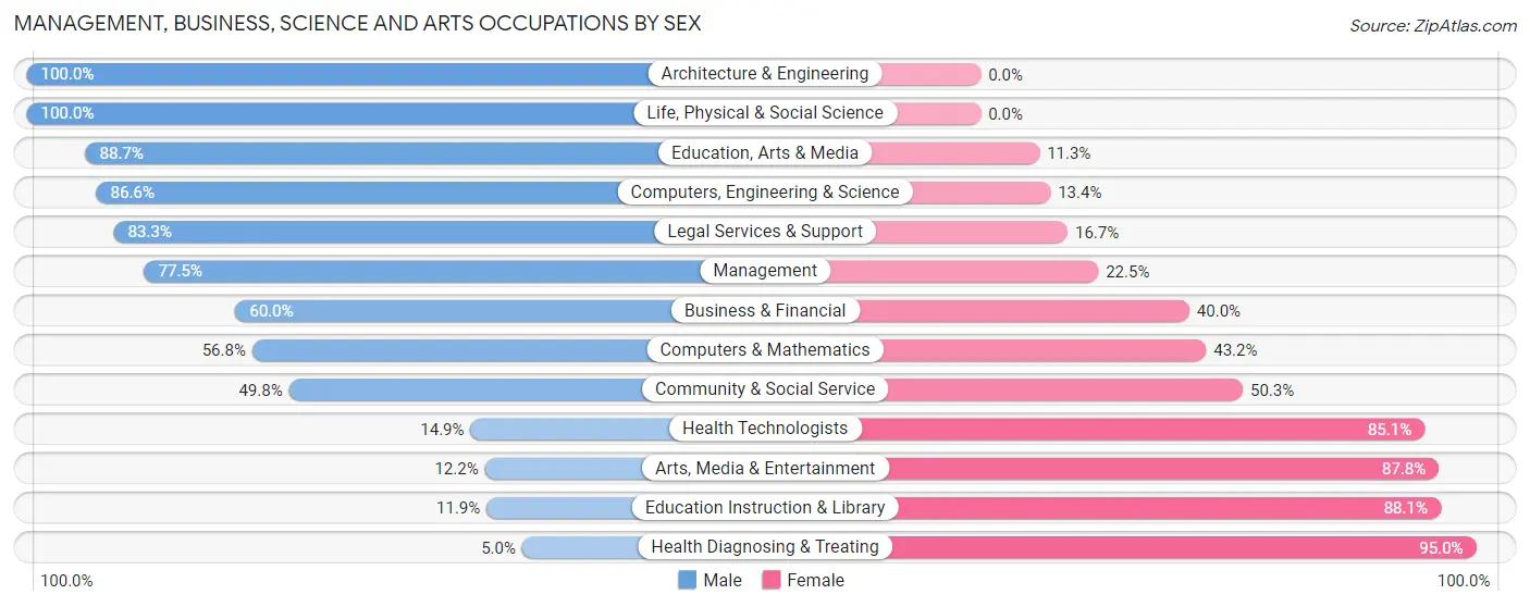 Management, Business, Science and Arts Occupations by Sex in Zip Code 35217