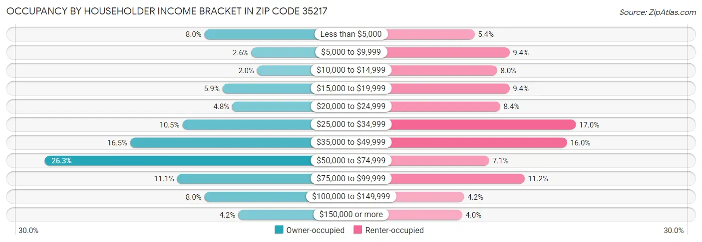 Occupancy by Householder Income Bracket in Zip Code 35217