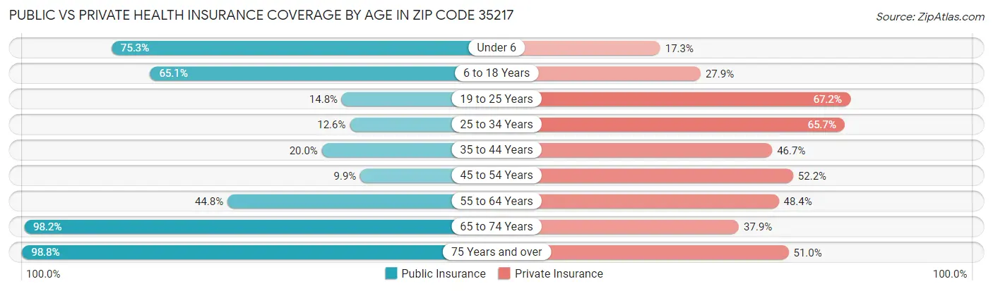 Public vs Private Health Insurance Coverage by Age in Zip Code 35217