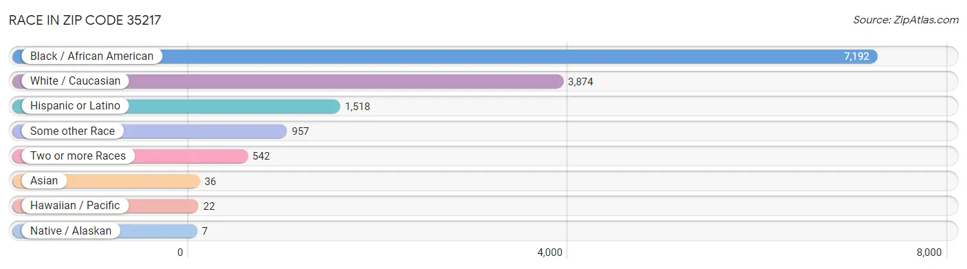 Race in Zip Code 35217