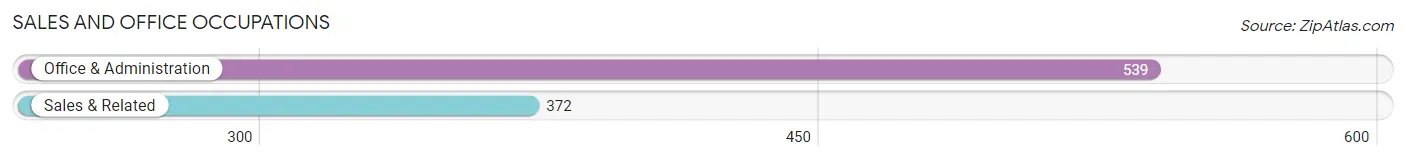 Sales and Office Occupations in Zip Code 35217