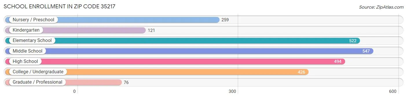 School Enrollment in Zip Code 35217