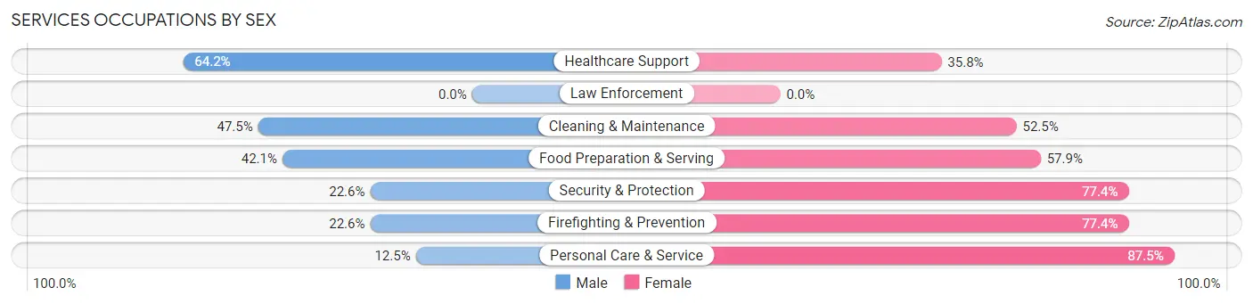 Services Occupations by Sex in Zip Code 35217