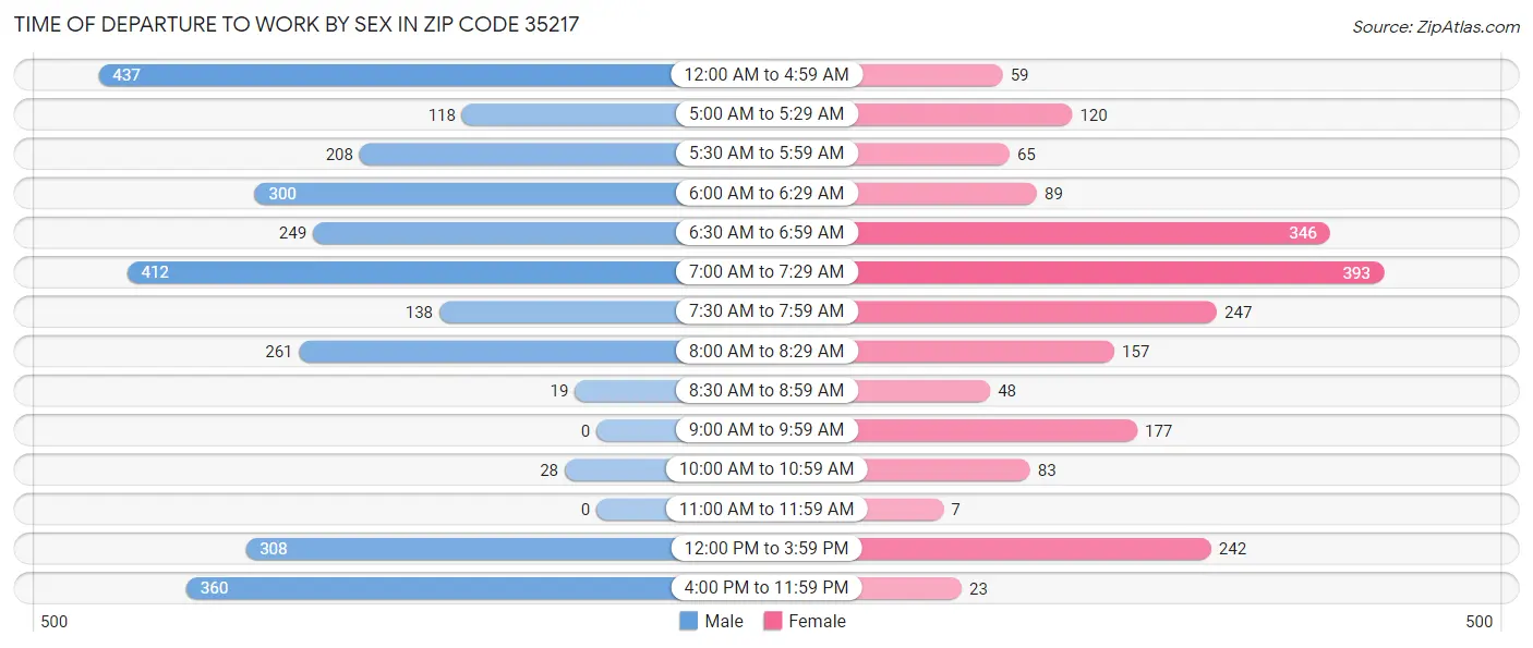 Time of Departure to Work by Sex in Zip Code 35217