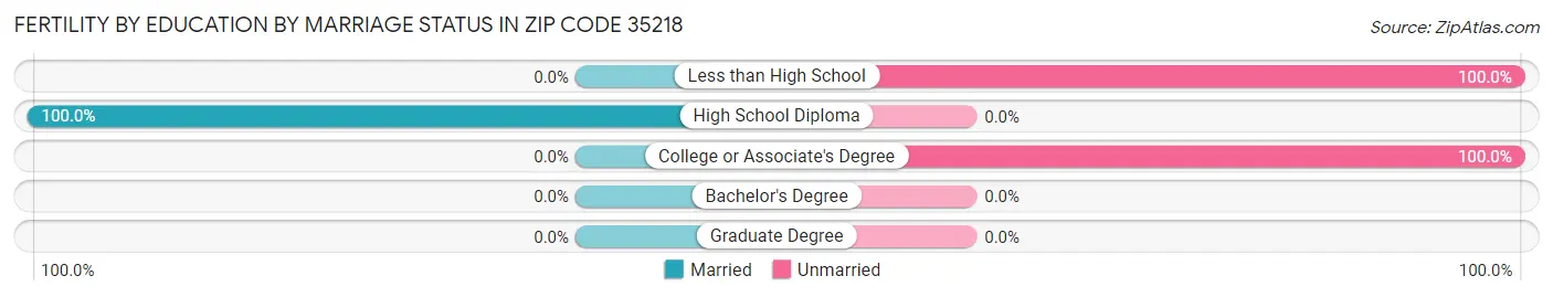 Female Fertility by Education by Marriage Status in Zip Code 35218