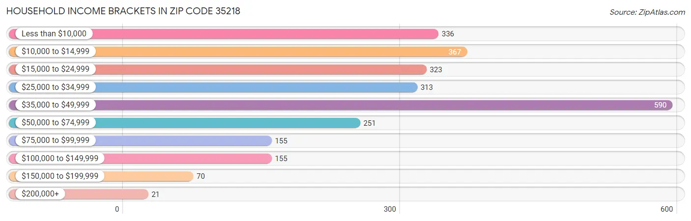 Household Income Brackets in Zip Code 35218