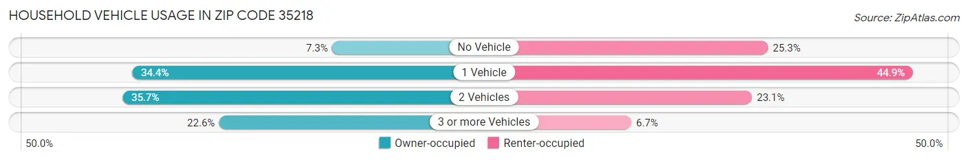 Household Vehicle Usage in Zip Code 35218