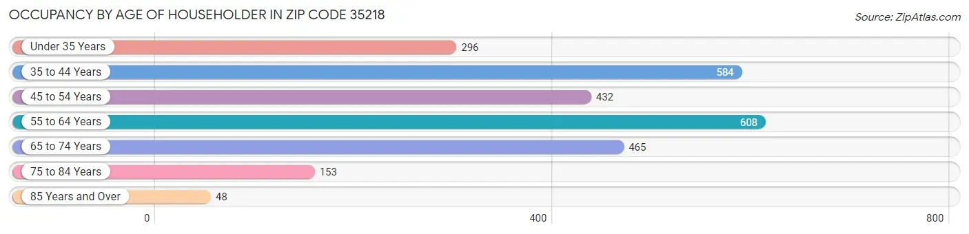 Occupancy by Age of Householder in Zip Code 35218