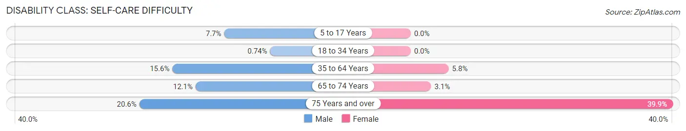 Disability in Zip Code 35218: <span>Self-Care Difficulty</span>