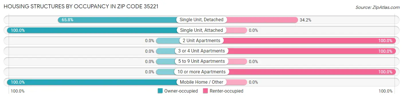 Housing Structures by Occupancy in Zip Code 35221