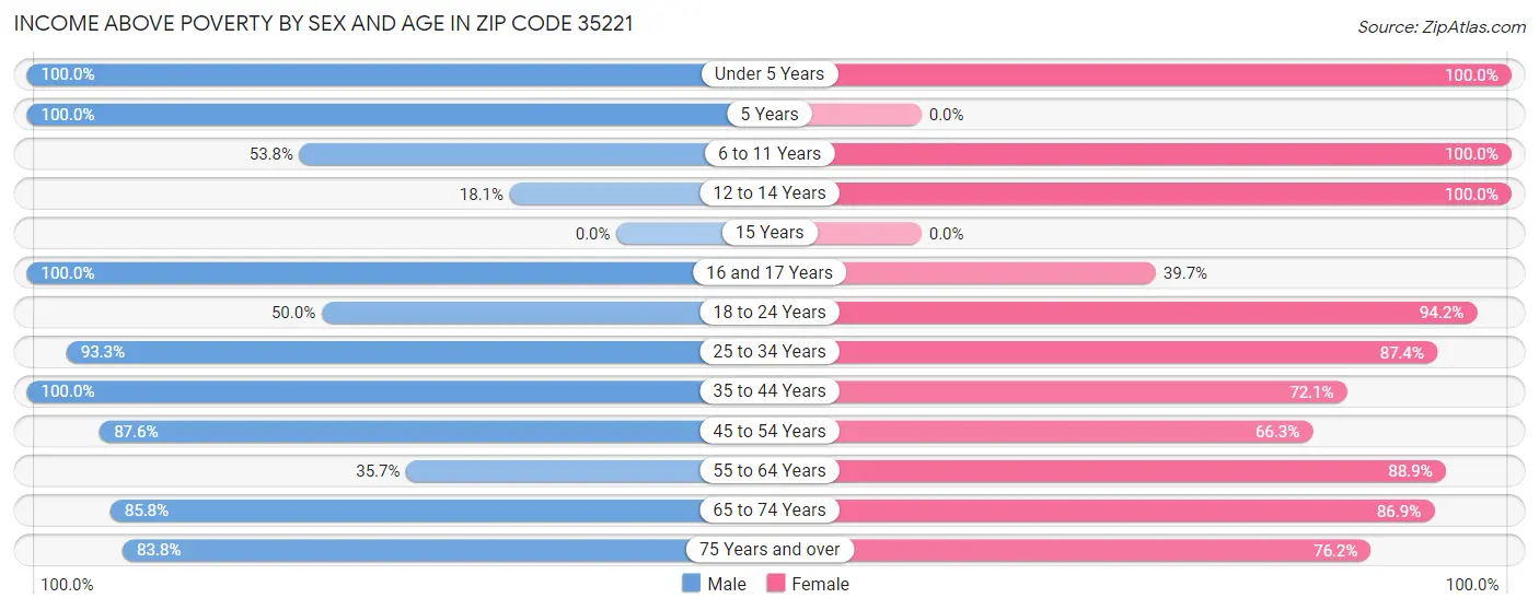 Income Above Poverty by Sex and Age in Zip Code 35221