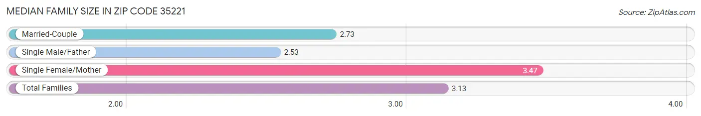 Median Family Size in Zip Code 35221