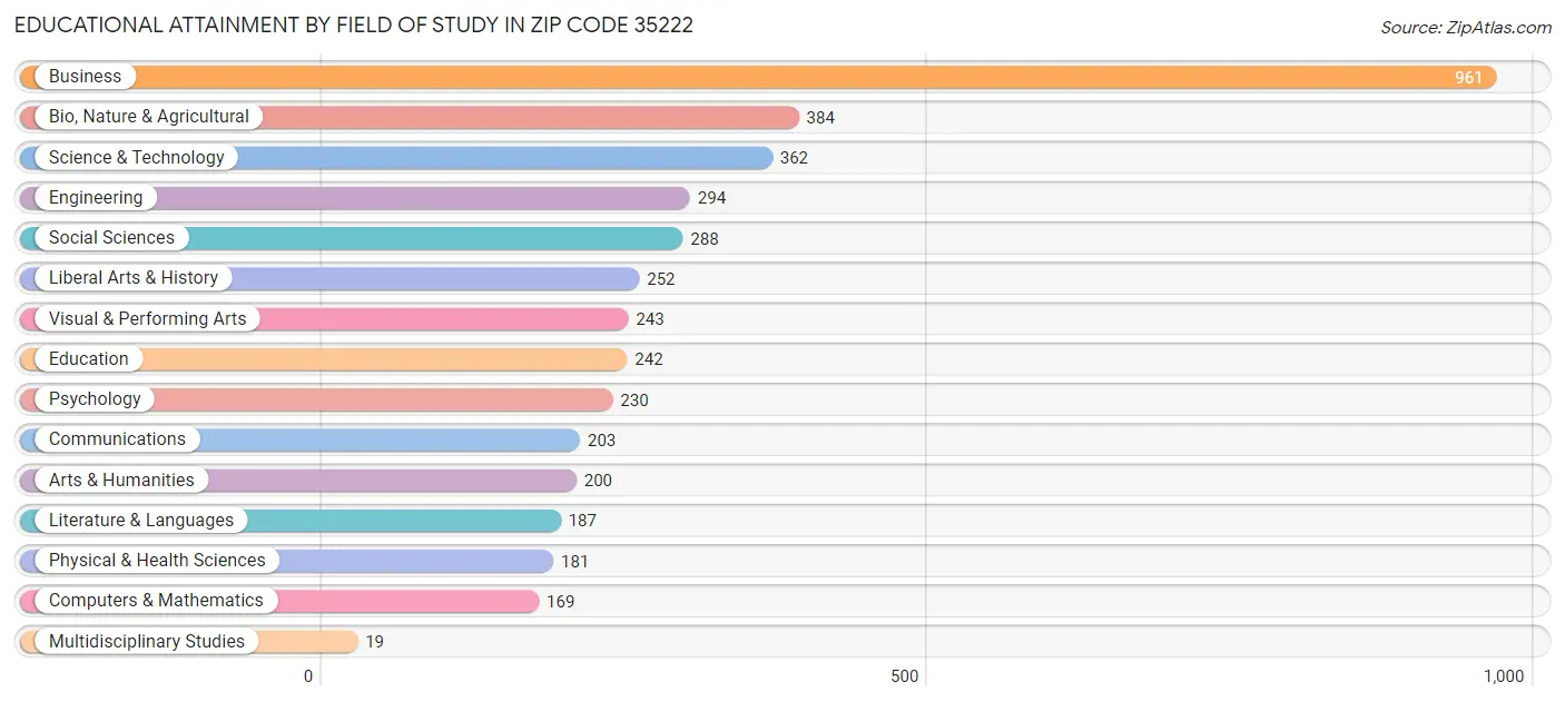 Educational Attainment by Field of Study in Zip Code 35222