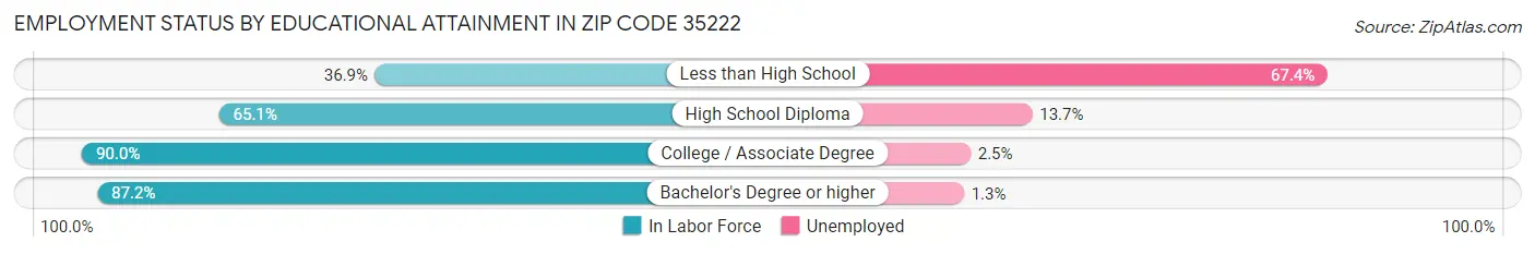 Employment Status by Educational Attainment in Zip Code 35222