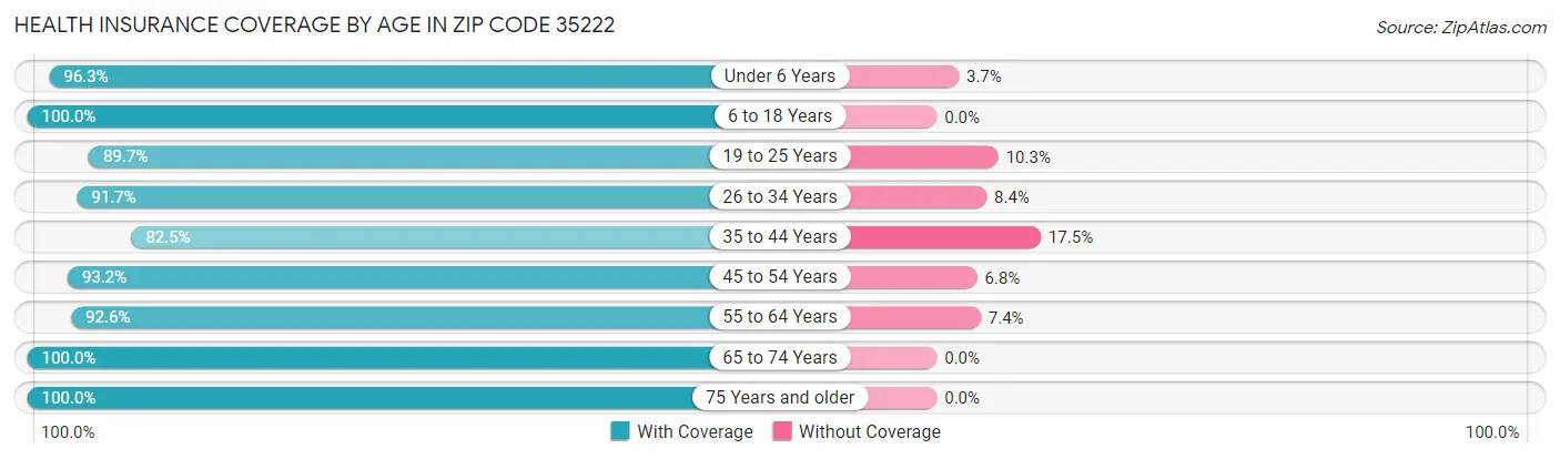 Health Insurance Coverage by Age in Zip Code 35222