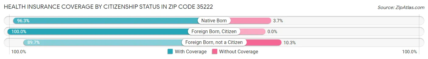 Health Insurance Coverage by Citizenship Status in Zip Code 35222