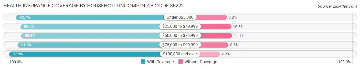 Health Insurance Coverage by Household Income in Zip Code 35222