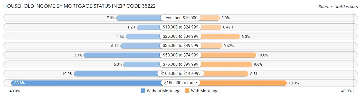 Household Income by Mortgage Status in Zip Code 35222
