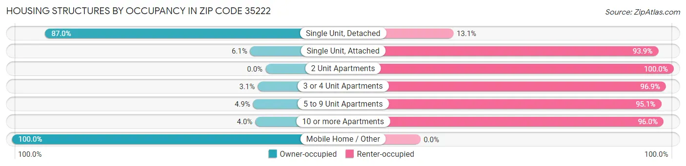 Housing Structures by Occupancy in Zip Code 35222