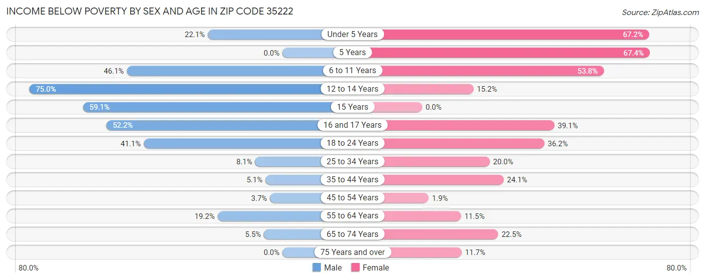 Income Below Poverty by Sex and Age in Zip Code 35222