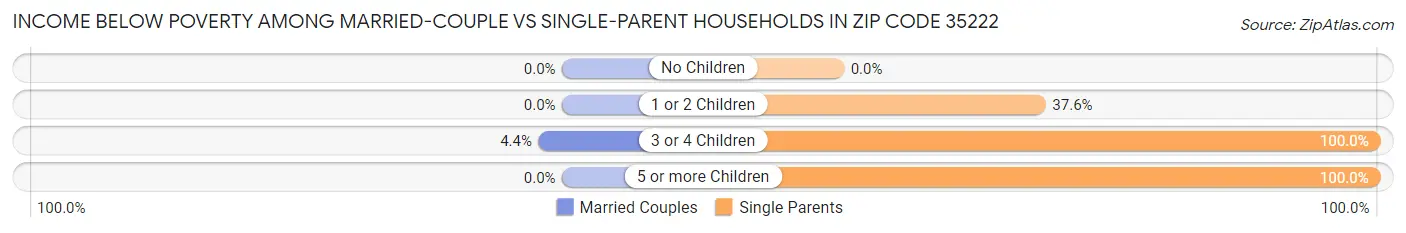 Income Below Poverty Among Married-Couple vs Single-Parent Households in Zip Code 35222