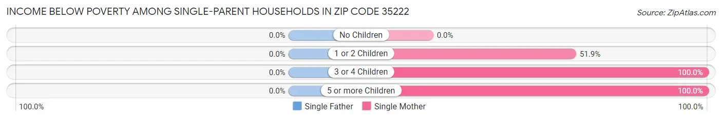 Income Below Poverty Among Single-Parent Households in Zip Code 35222