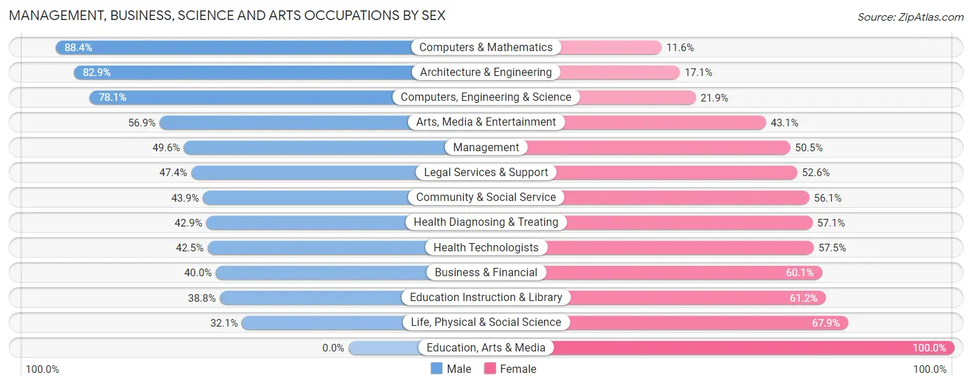 Management, Business, Science and Arts Occupations by Sex in Zip Code 35222