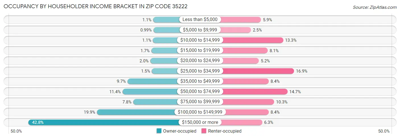Occupancy by Householder Income Bracket in Zip Code 35222