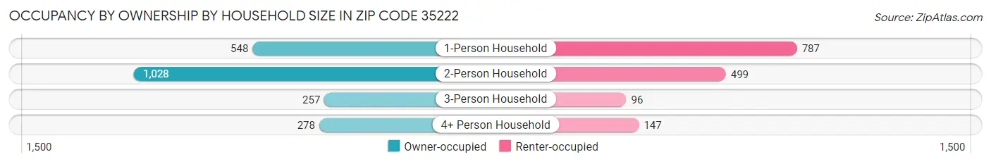 Occupancy by Ownership by Household Size in Zip Code 35222