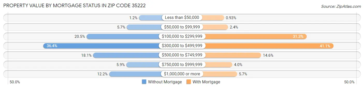 Property Value by Mortgage Status in Zip Code 35222