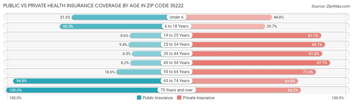 Public vs Private Health Insurance Coverage by Age in Zip Code 35222