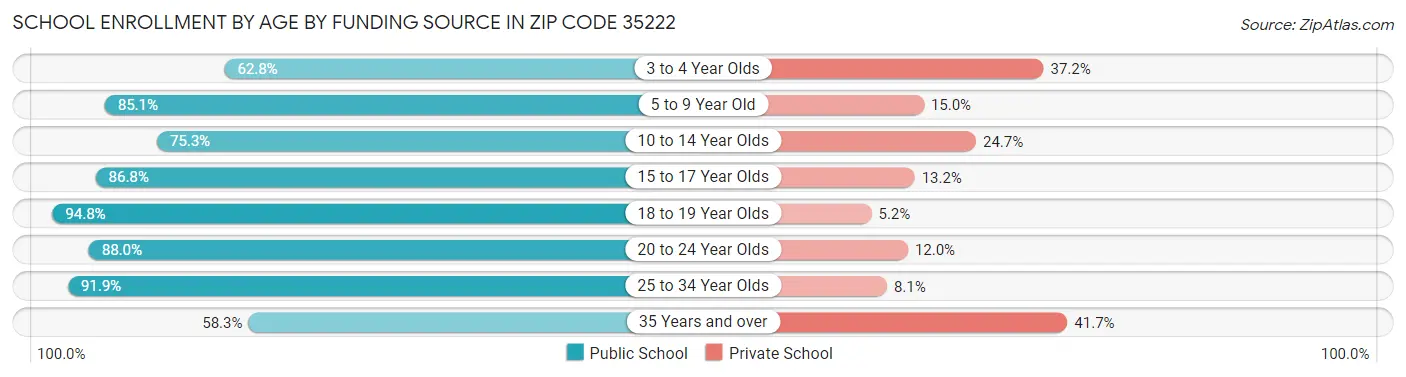 School Enrollment by Age by Funding Source in Zip Code 35222