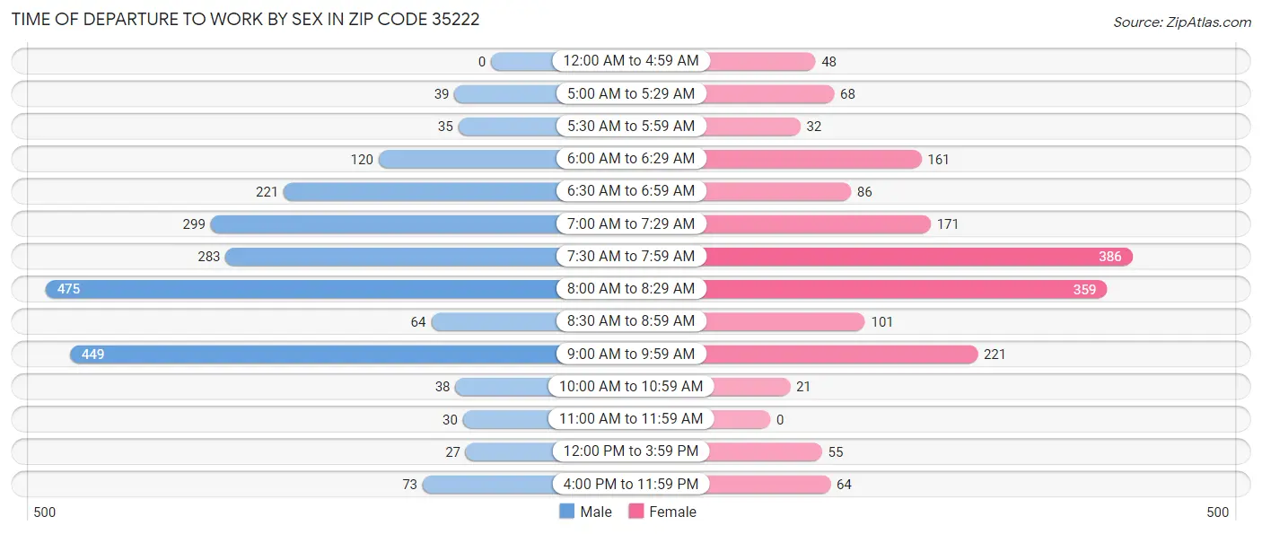 Time of Departure to Work by Sex in Zip Code 35222
