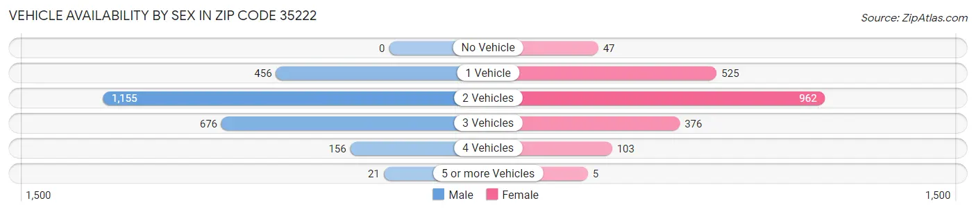 Vehicle Availability by Sex in Zip Code 35222