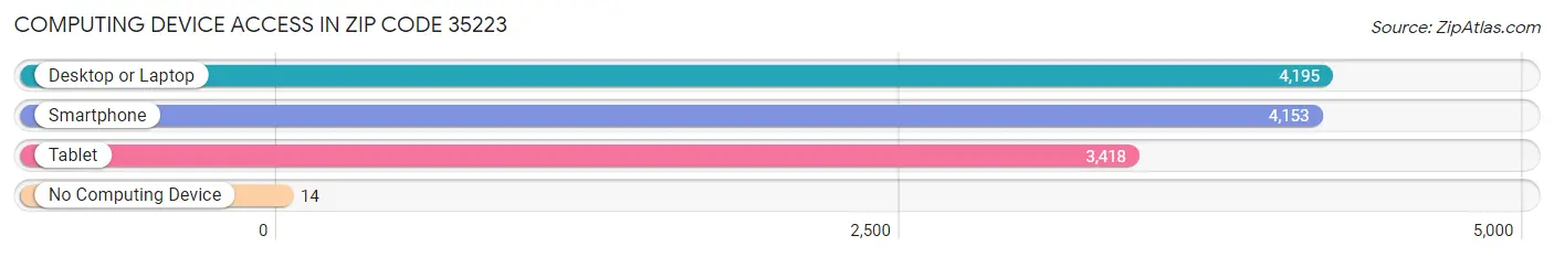 Computing Device Access in Zip Code 35223