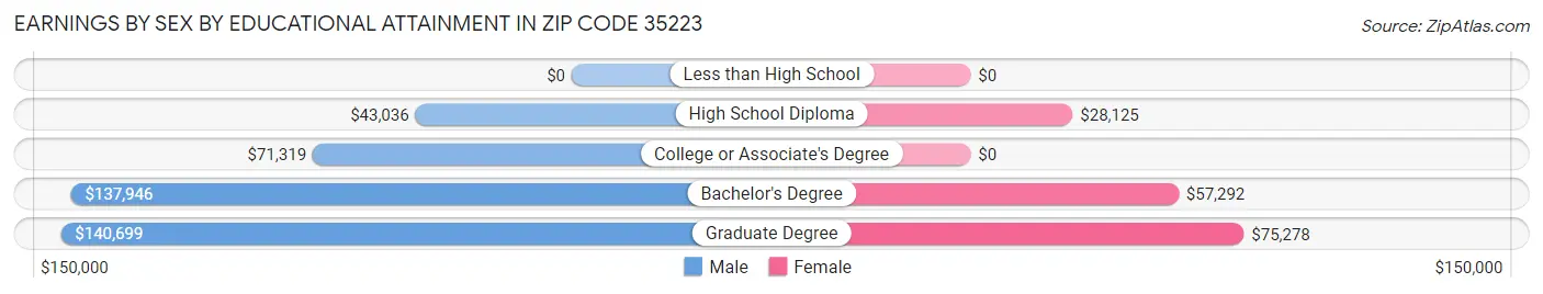 Earnings by Sex by Educational Attainment in Zip Code 35223
