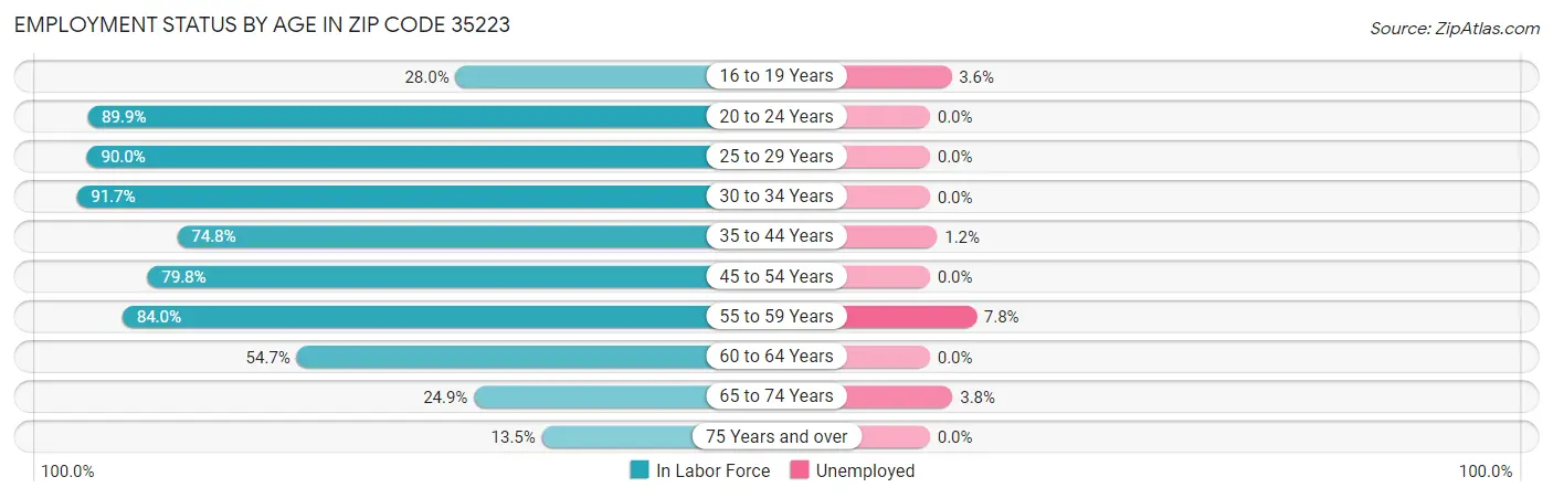 Employment Status by Age in Zip Code 35223