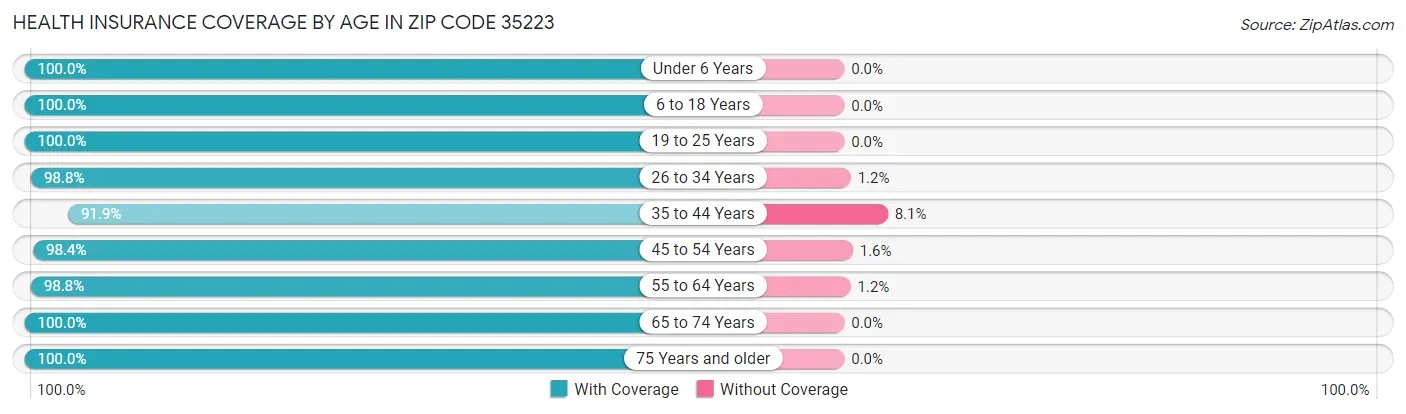 Health Insurance Coverage by Age in Zip Code 35223