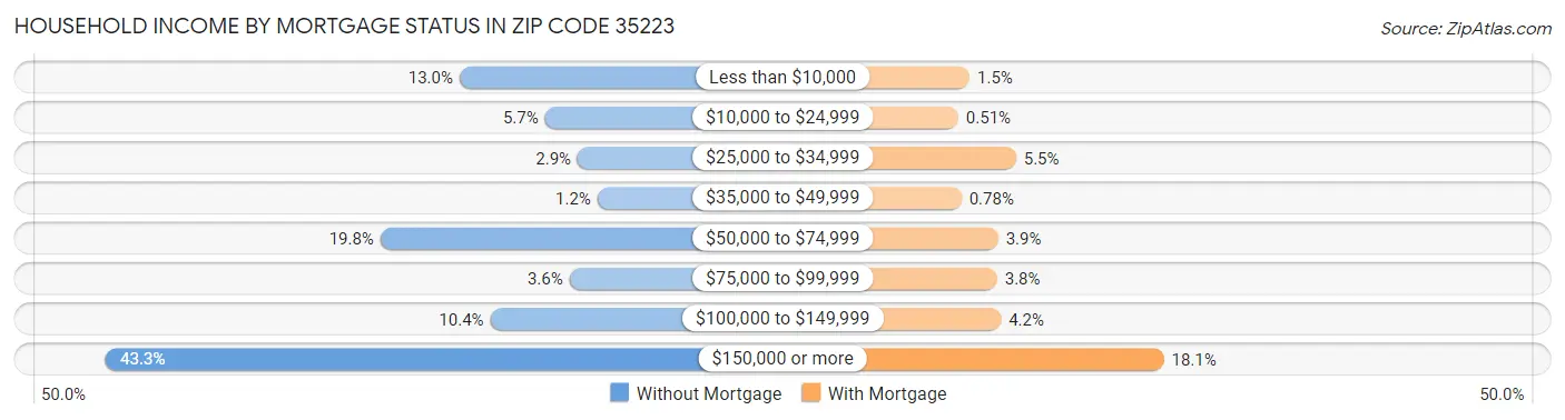 Household Income by Mortgage Status in Zip Code 35223