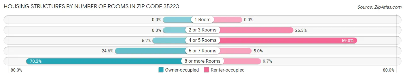 Housing Structures by Number of Rooms in Zip Code 35223